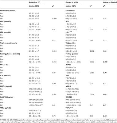 Corrigendum: Effects of Anthocyanin Supplementation on Serum Lipids, Glucose, Markers of Inflammation and Cognition in Adults With Increased Risk of Dementia – A Pilot Study